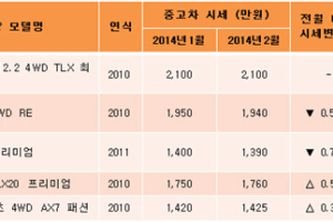 2월 중고차시세,SUV구매 적기…투싼IX 가격•잔존가치 소폭 반등