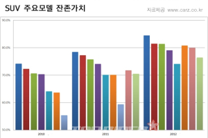 잔존가치 귀족 SUV, 그 중에도 진골과 성골이 있다?