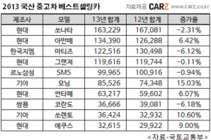 베스트셀링 중고차 10대 중 5대는 현대차…신차시장과 동社이車