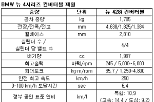 BMW 코리아, 뉴 4시리즈 컨버터블 공식 출시