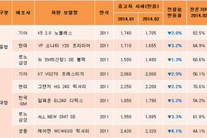 2월 중고차 도매 시세..YF쏘나타 가격 하락폭 가장 큰 이유?