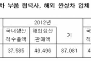 현대·기아차 협력사, 2013년 해외 납품액 10조원 육박