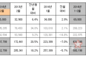 기아차 2월 24만 2,799대 판매
