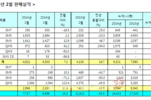 르노삼성, 2월 내수 판매 전년 대비 16.7% 증가