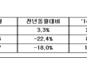 한국지엠, 전년 동월 대비 내수판매 3.3% 증가