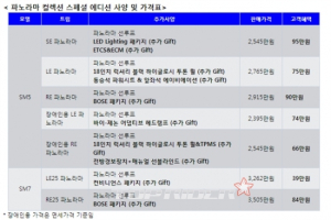 르노삼성 '파노라마 컬렉션 스페셜 에디션' 최대 95만원 할인