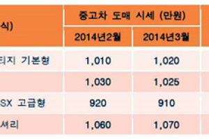 [중고차 도매 시세] 기아 포르테도 올랐다...중고차 시동 걸다