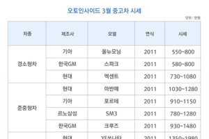 3월 중고차 시세 반등, LF쏘나타 출시임박해 중형차만 시세 하락