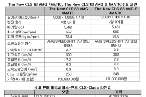 The New CLS 63 AMG 4MATIC 출시