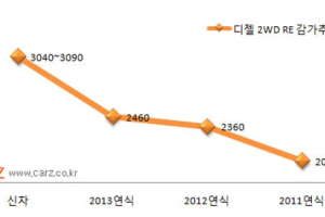 QM 시리즈 인기로 르노삼성 호조, QM5 중고차로 구매해볼까?