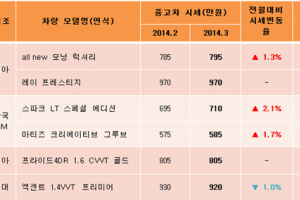 3월 중고차 시세, ’스파크&마티즈’ GM 경차 강세