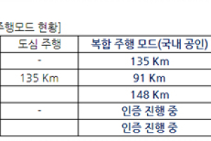 르노삼성, 올해 전기차 시장점유율 60% 목표