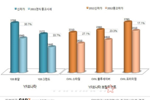 고급 트림 차량, 감가도 크다? 과연 사실일까