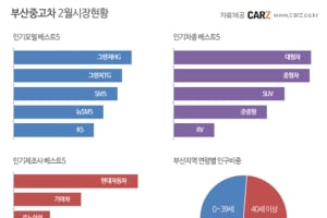 부산중고차는 전국 중고차시장과 다르다?