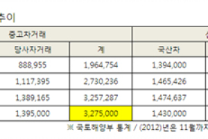 안성시에 국내 최고 수준 자동차경매장 개장