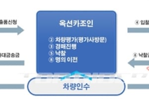 실시간 중고차 직거래 경매 ‘옥션카조인’ 서비스 시작