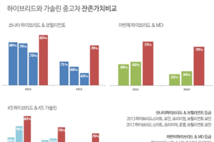 대세 하이브리드? 중고차로 사는 게 경제적