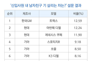 신입사원에 잘 어울리는 차 1위에 ‘트랙스’