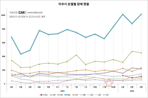 아우디 판매량 1년새 갑절로…효자모델 A6 ‘기특하네’