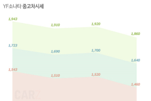 LF소나타, 중형차 BEST 3 모델의 중고시세에 영향줬나?