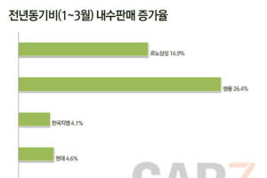 최근 행보 돋보이는 쌍용차, 내수판매 증가율 1위