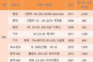 LPG 중고차 시세, 천차만별인 이유는?