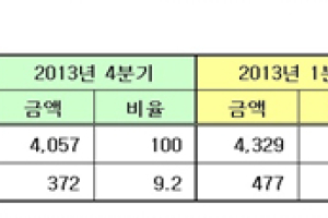 넥센타이어, 1분기 사상최대 매출액·영업이익 달성