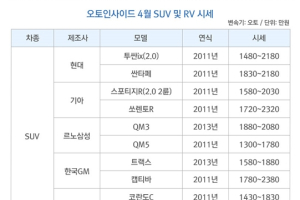 SUV∙RV, 중고차 시장에서 봄바람 타고 인기 ‘상승’