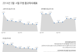 긴 연휴를 앞둔 중고차시장. 중고차판매는 적기! 구매는 글쎄?