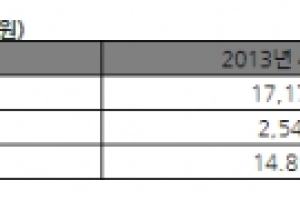 한국타이어, 1분기 매출액 1조 6,748억 원, 영업이익 2,601억 원 달성