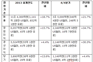 닛산 자동차, 2013 회계연도 결산 발표... 당기 순이익 3,890억엔
