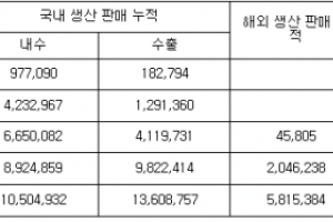 기아차, 글로벌 누적판매 3천만대 돌파