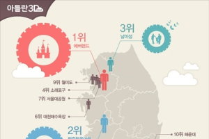 '아틀란3D 클라우드'앱 활용한 Top10 여행지 추천