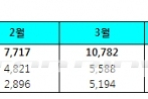 르노삼성자동차, 5월, 올 들어 최고 실적 달성