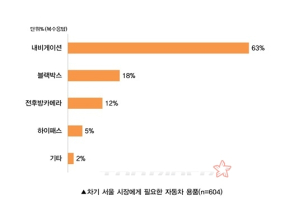 차기 서울 시장에게 꼭 필요한 자동차 용품 1위는 내비게이션?