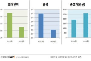 LF소나타, 출시 3개월 만에 줄지어 중고차로 등장