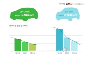 연비 높은 내 차, 중고로 팔 때 도움 될까?