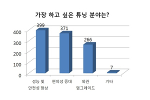 가장 하고픈 튜닝은? 성능 및 안전성에 초점!!