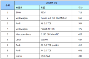 6월 수입차 17,803대 신규등록..BMW 520d 1위