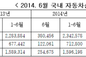 2014년 6월, 생산 4.5% 감소, 내수 6.8% 증가, 수출 8.2% 감소