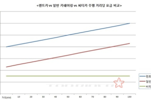 ‘주행요금’ 없는 카쉐어링 '씨티카'
