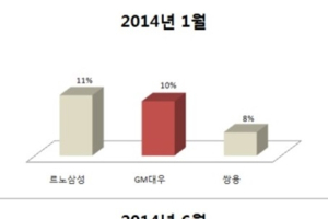 GM대우, 중고차시장의 새로운 대세 될까?
