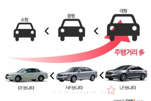 어려지고 커질수록 잘나가는 자동차의 법칙?