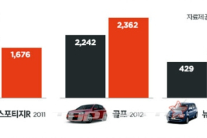 튀는 색깔 중고차는 가격이 떨어진다?