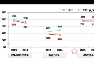 경쟁력 막강한 수입차, 유일한 약점은 A/S