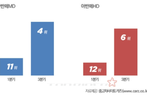 아반떼 중고차판매가 늘어나는 이유?