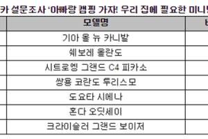 SK엔카, 소비자 선호도 조사 결과, 올 뉴 카니발 1위
