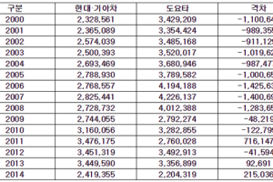 현대·기아차 국내 생산량, 도요타 일본 생산량 추월