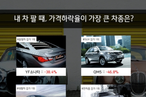 중고차팔 때, 감가 많은 차.. 1위는 YF소나타