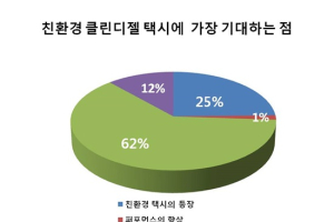 택시 이용자 ‘늦은 시간 승차거부’ 불만 가장 크다